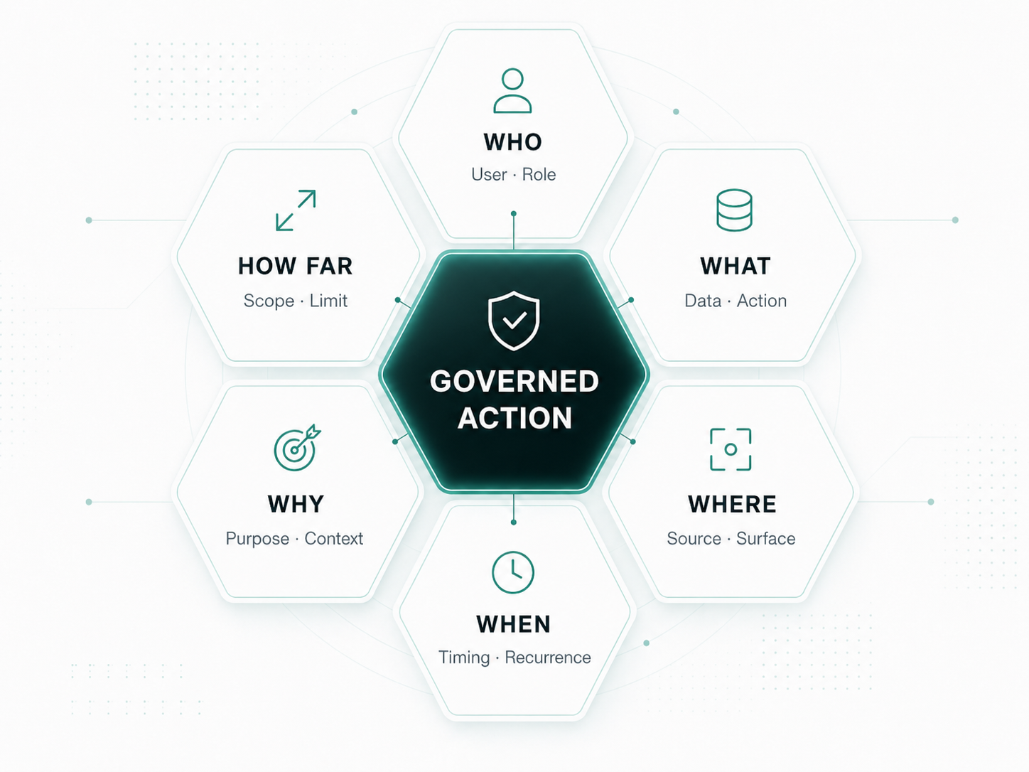 Governance dimensions checked before every action